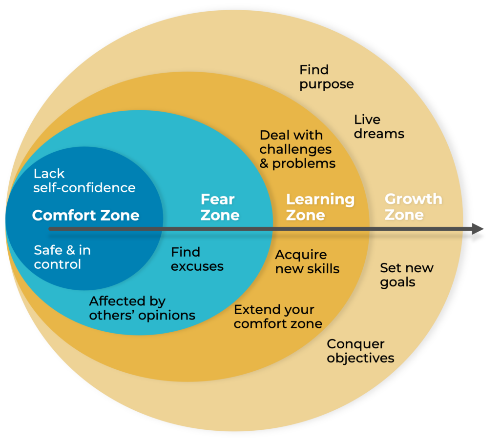 Infographic on expanding your comfort zone